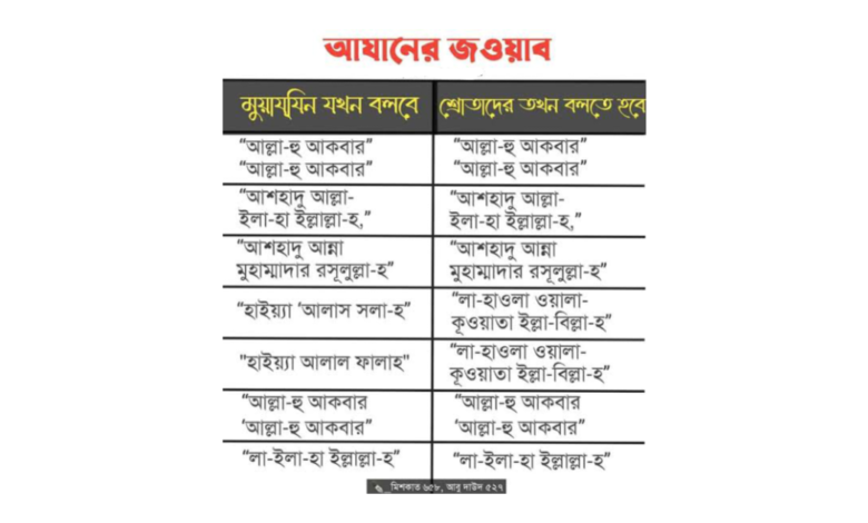 আজানের জবাব ও দোয়া